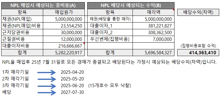 NPL채권의 총비용과 수입(배당차익)