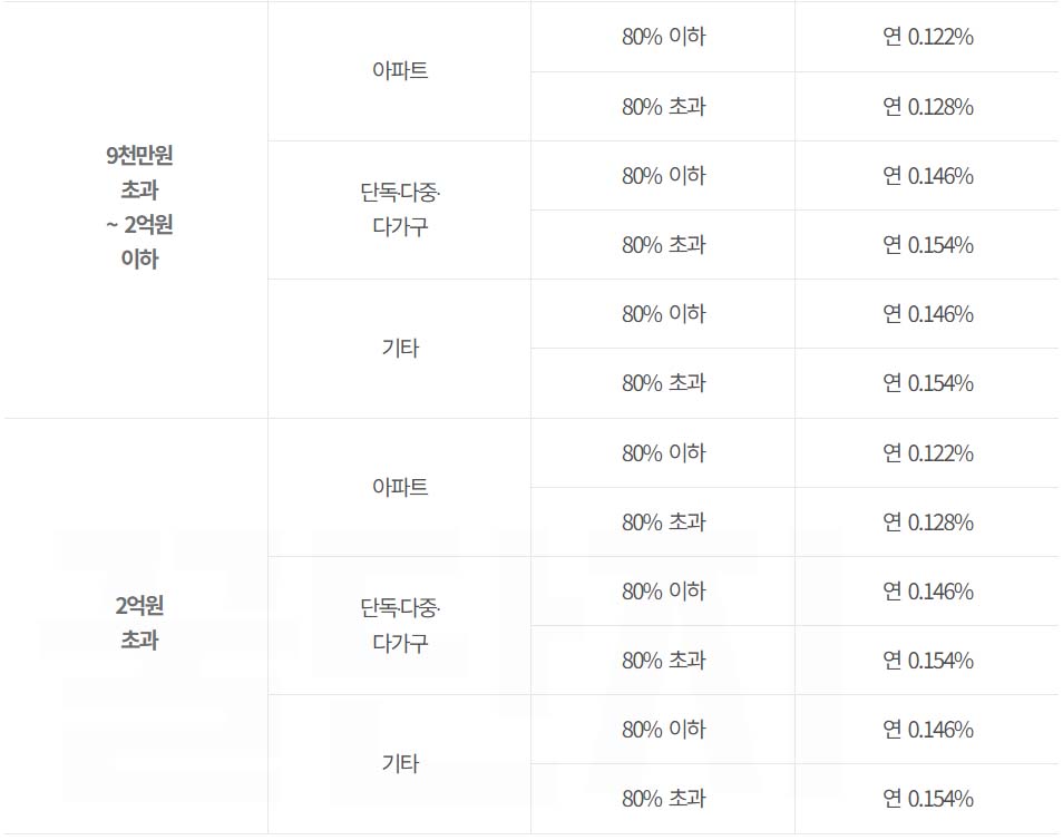 전세보증보험 가입조건