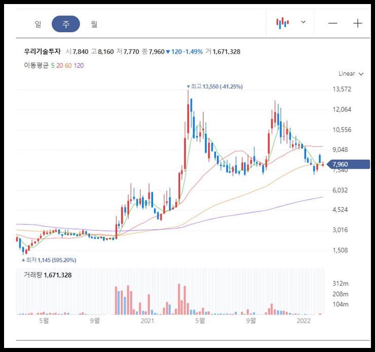 우리기술투자 주봉