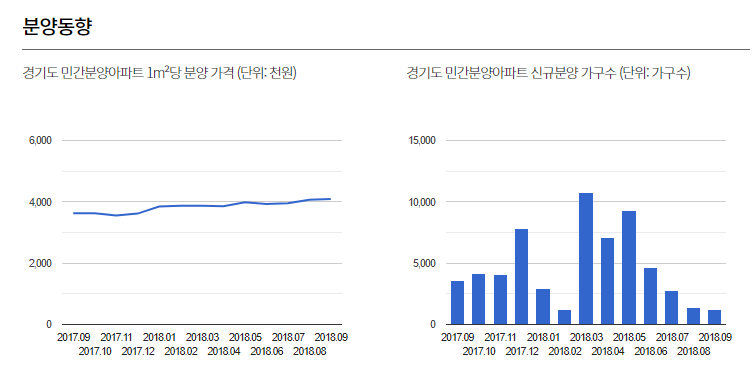 부동산 114 아파트 분양 동향