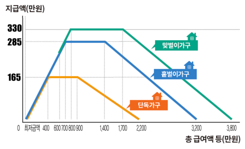 2023년 근로장려금 지급액 산정표 그래프