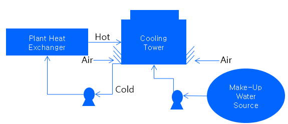Cooling Tower 냉각탑
