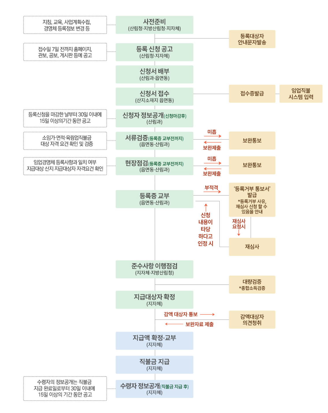 임업직불금 신청 절차 및 진행 일정 지급일 지급 시기 안내