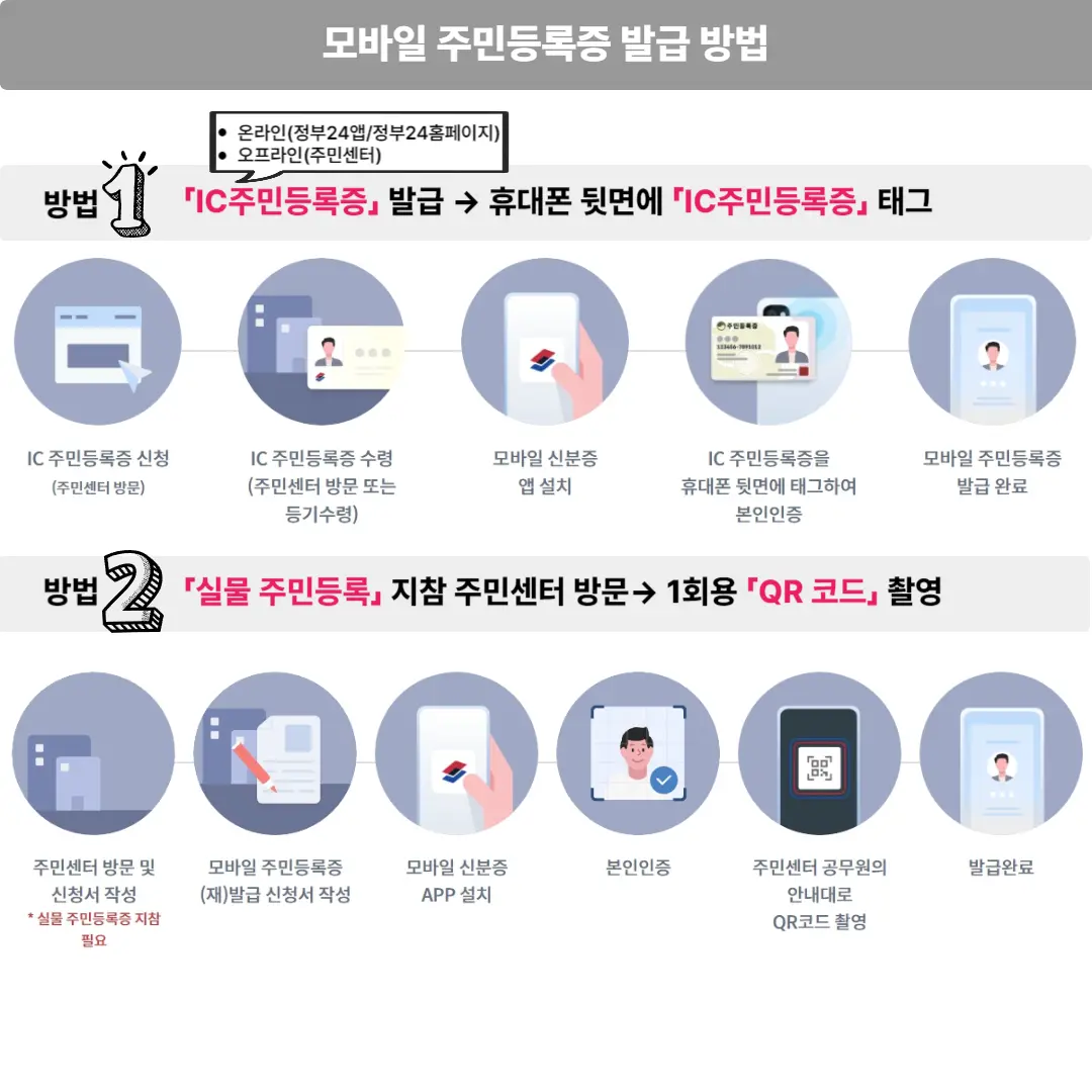 모바일_주민_등록증_발급_방법_2가지_설명_도식도_IC_주민등록증_별도_발급_유무_차이
