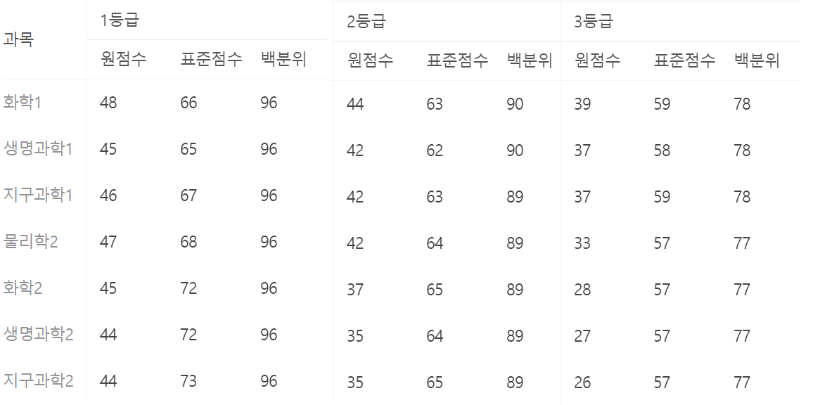 9월 모의고사 등급컷