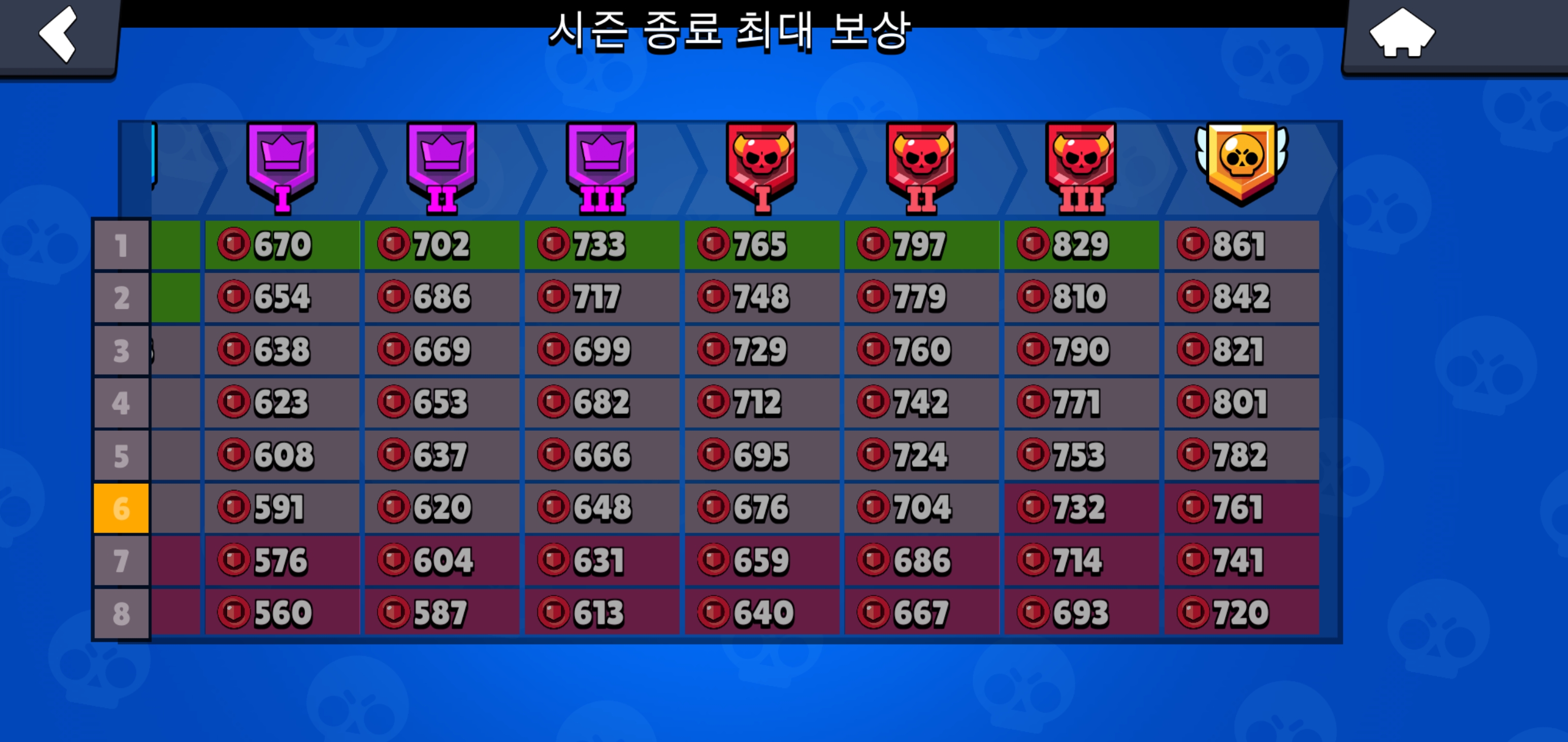 시즌 종료 시 보상 테이블