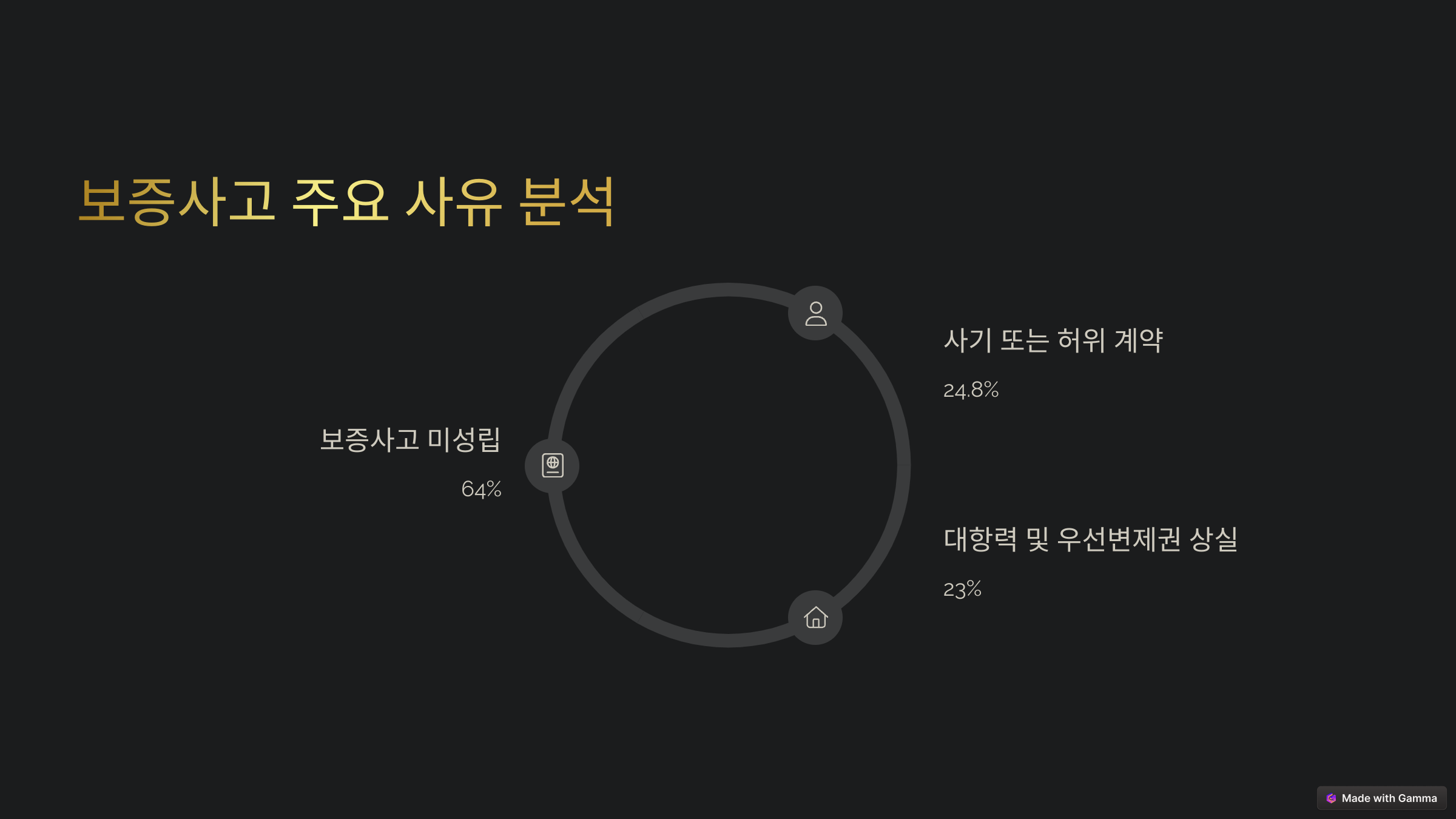 전세보증보험 보증사고 주요 사유 분석