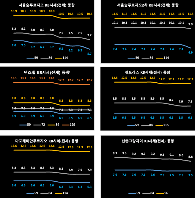 마포/용산/성동구 KB시세(전세) 동향
