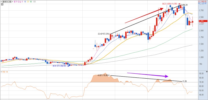 RSI 보조지표 하락 다이버전스