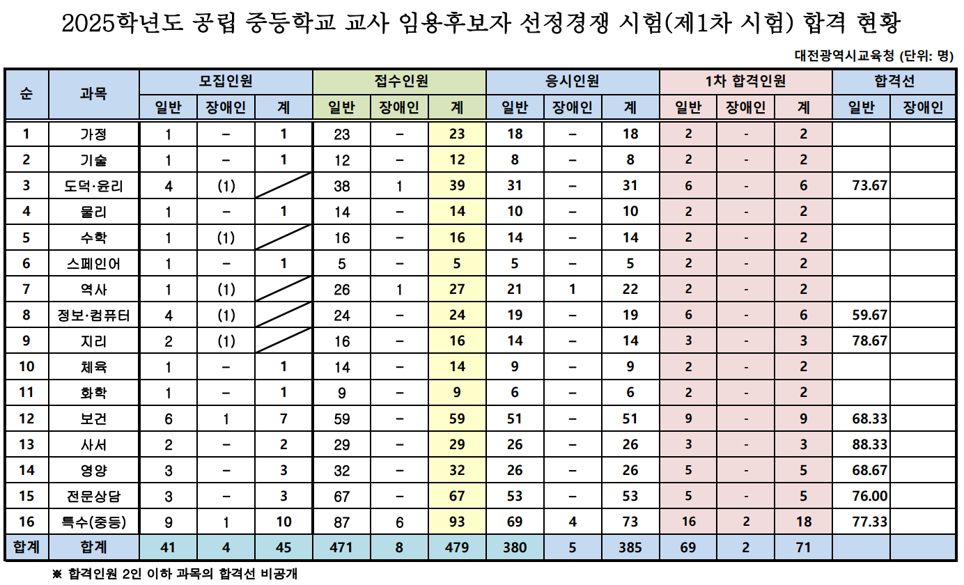 2025 대전광역시 교육청 중등 임용고시 1차 합격자 및 커트라인