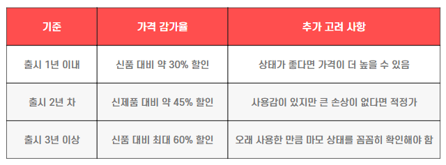 중고 파크골프채 가격 측정 방법 예시표