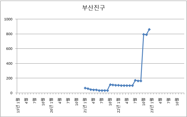 부산시 부산진구 아파트 미분양 현황 추이 (22년 12월)