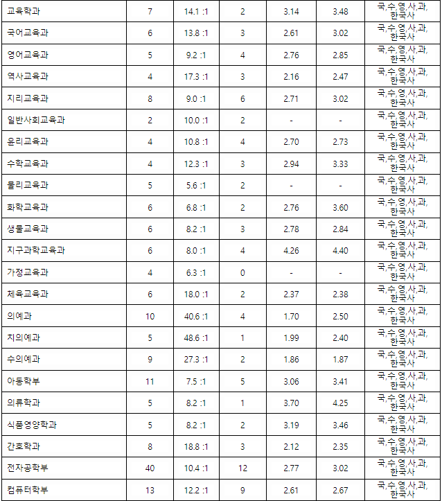 경북대학교 수시등급