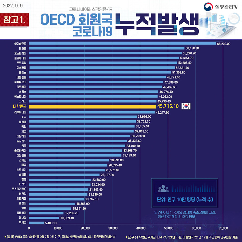 질병관리청-OECD-회원국-&#39;코로나-19&#39;-누적발생-현황