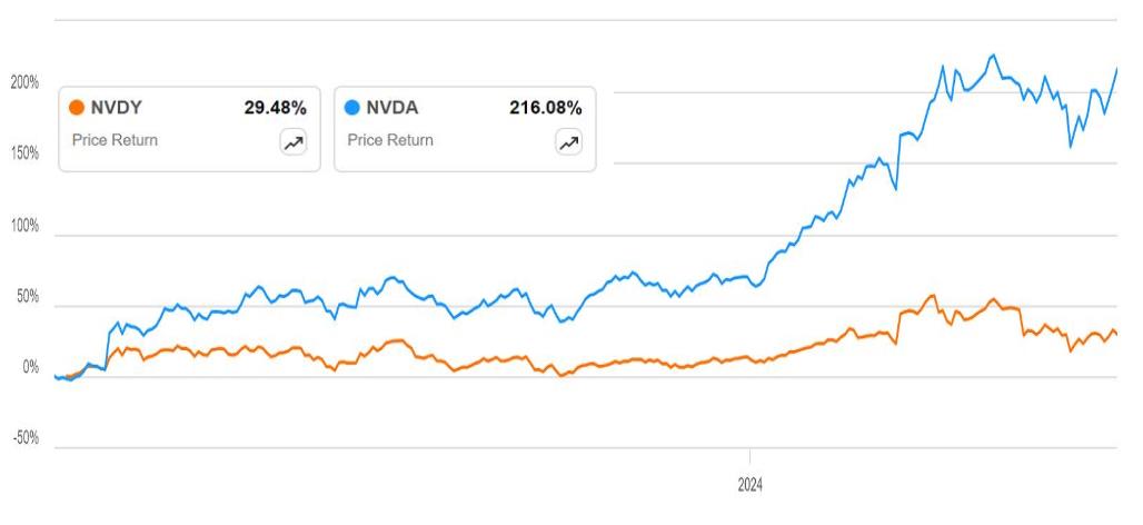 NVDY ETF 주가