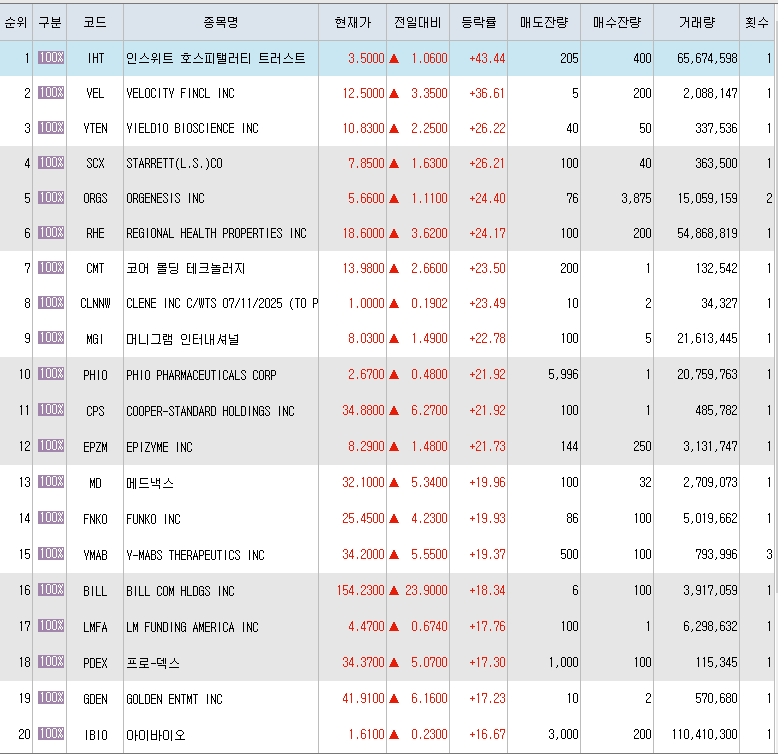  5월7일 미국주식 상승률 상위 종목 TOP 300
