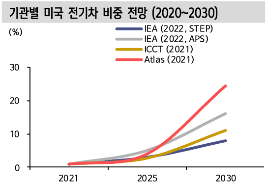 기관별 미국 전기차 비중 전망