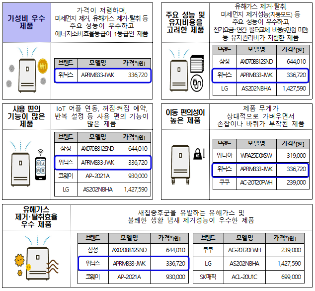  위닉스 APRM833-JWK 가성비 공기청정기 추천
