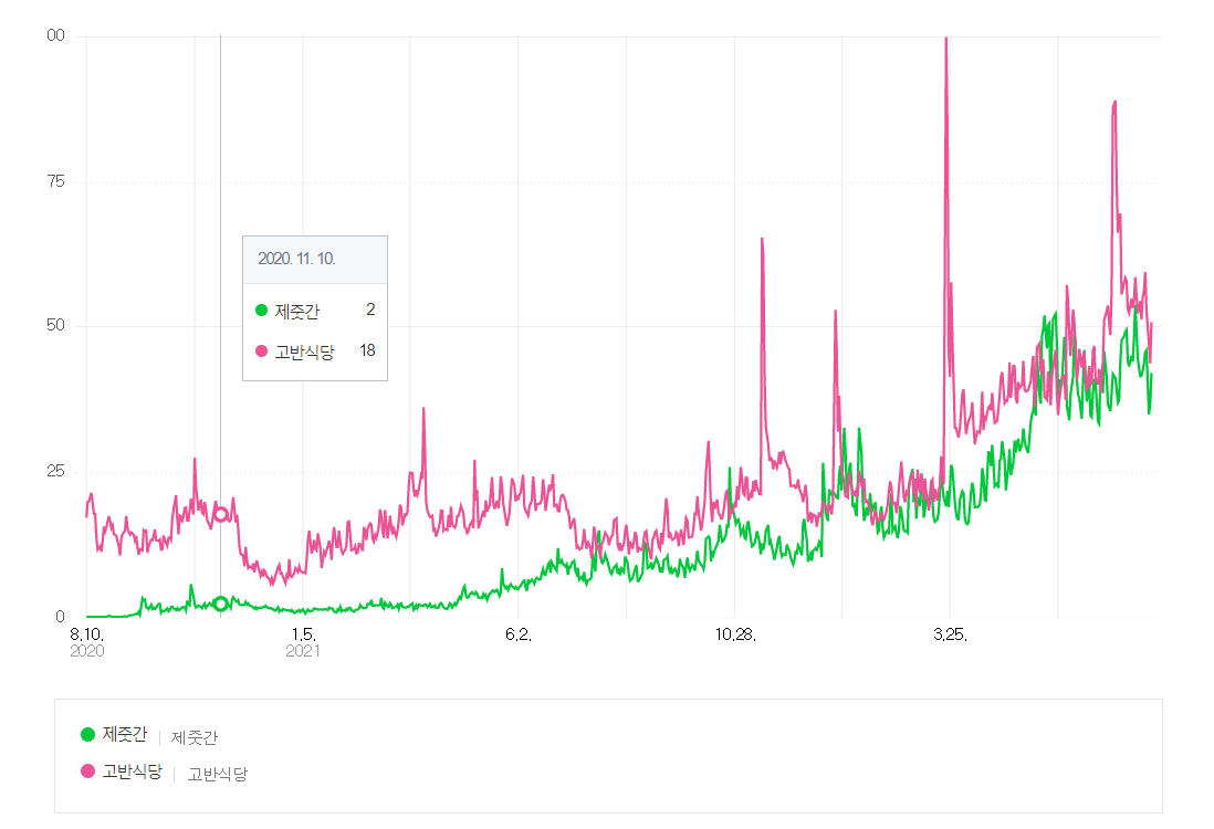 제줏간 고반식당 검색량 비교