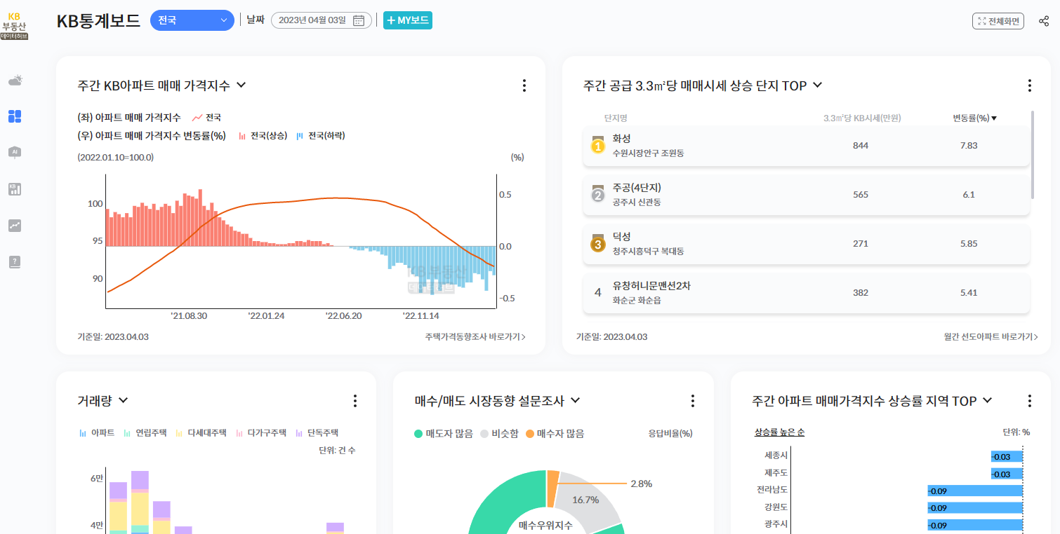 KB부동산 통계