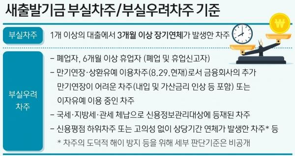 소상공인정부대출새출발