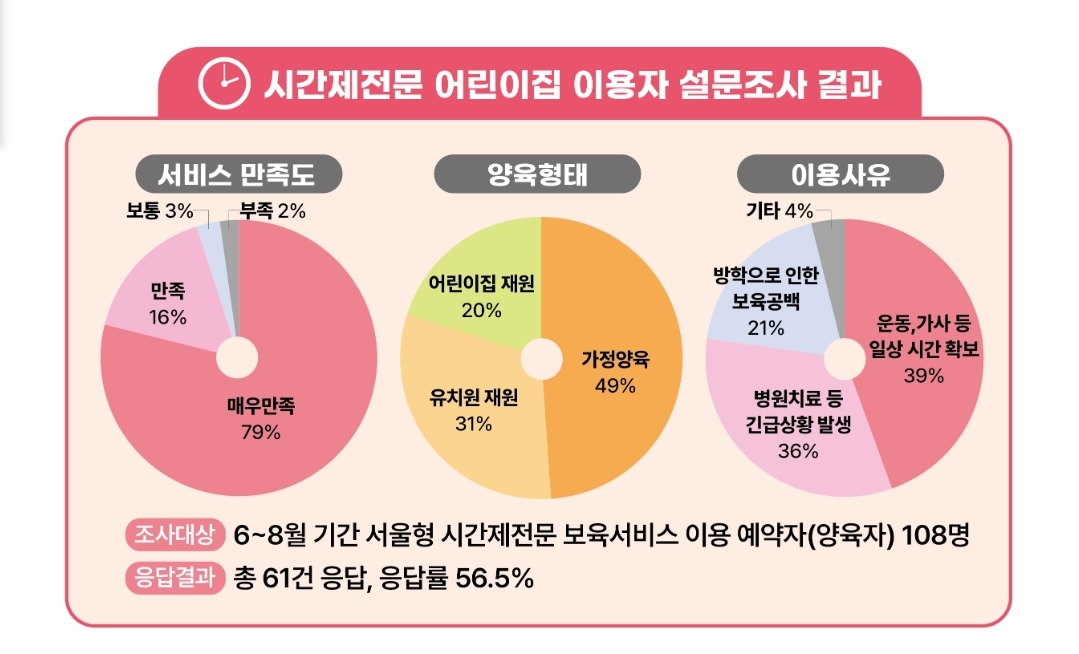 시간제전문 어린이집 이용자 설문조사 결과