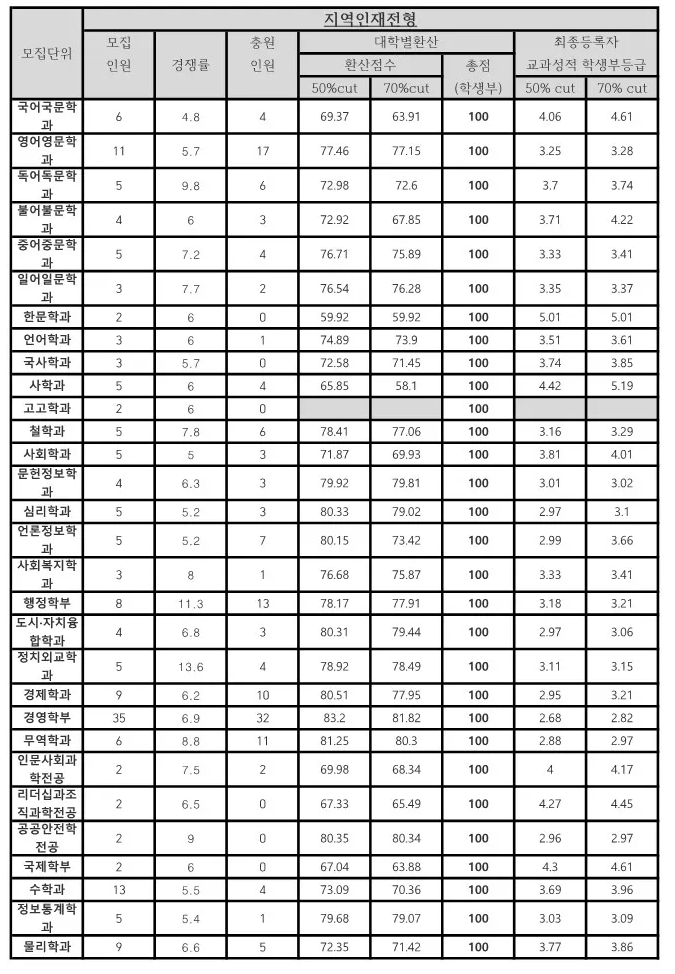 충남대 교과 수시등급 2024: 지역인재전형 사진