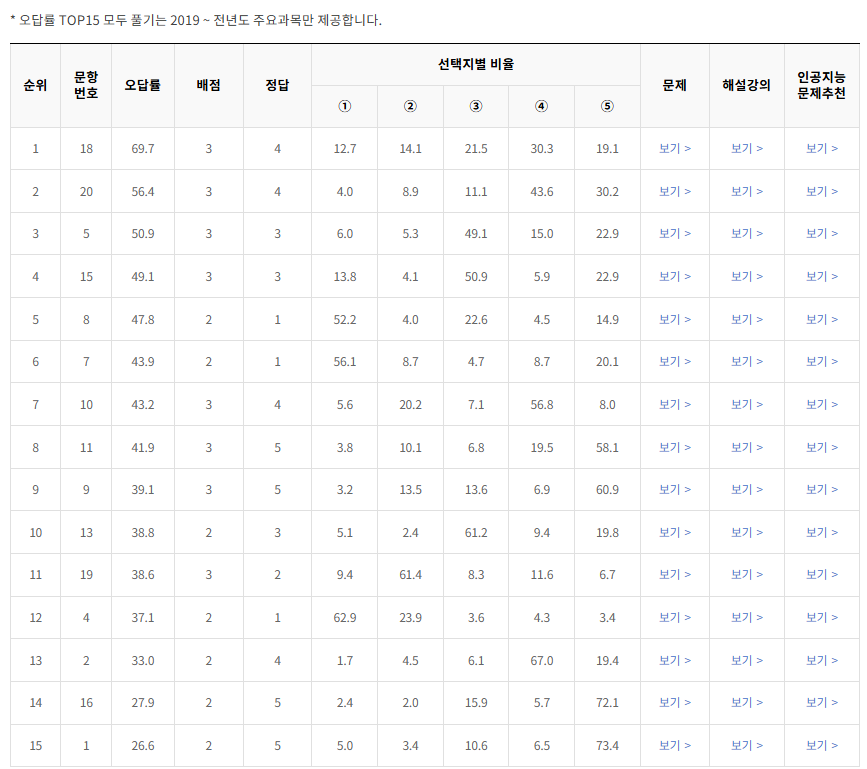 2021-9월-고1-모의고사-통합과학-오답률-높은-문항1