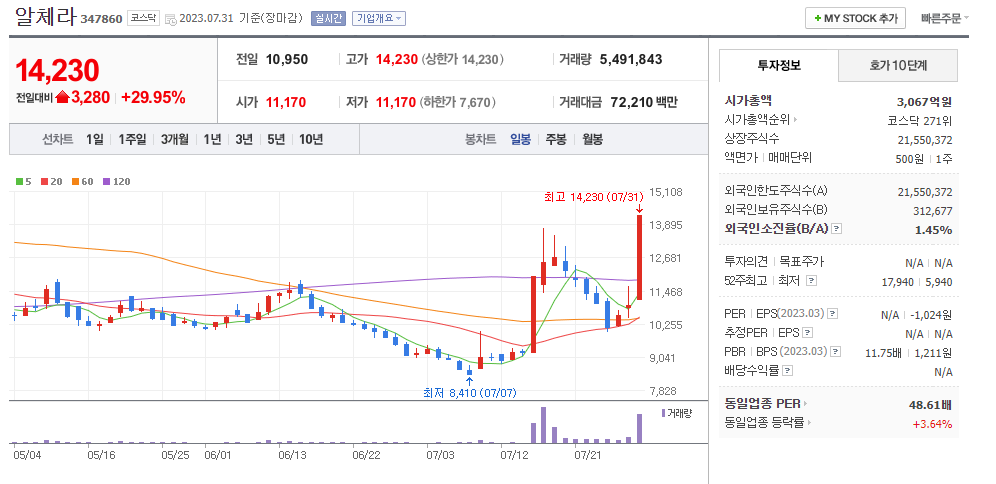 알체라 일봉