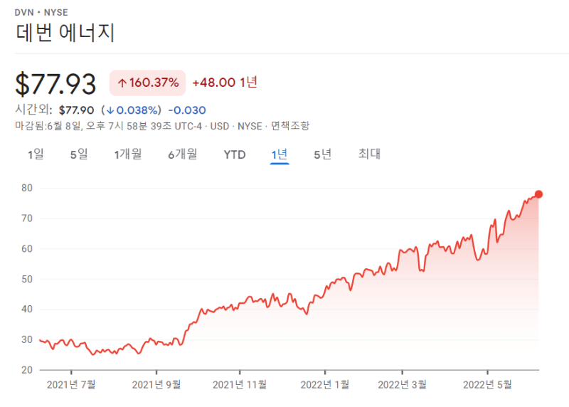 데번 에너지 주가(1년)