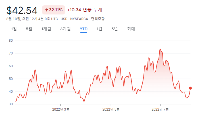 SOXS ETF 연내 주가흐름