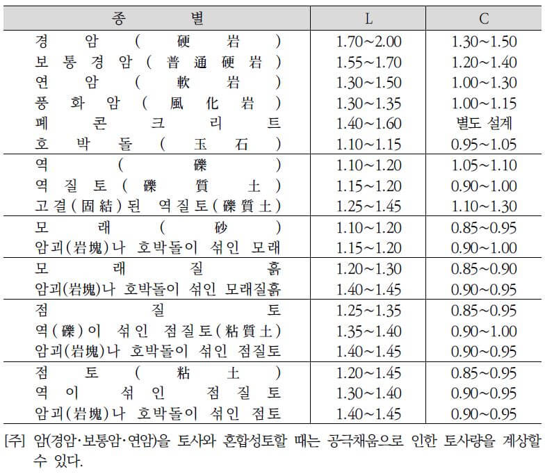 체적변화율-표준품셈