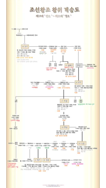 조선왕조 계보 태정태세문단세 순서_5
