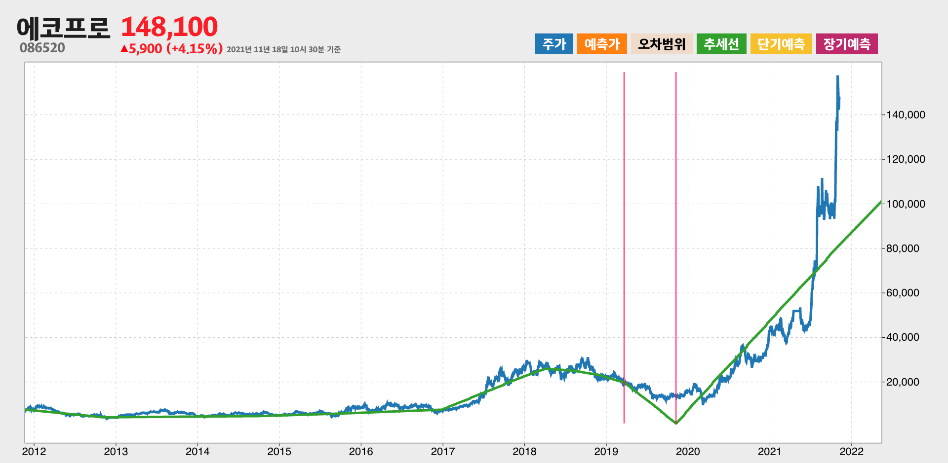 에코프로 10년간 추세
