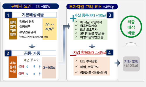 금감원, 홍콩 ELS 손실 배상비율 결정 (+반전) - undefined - 조정안 최종배상비율 구성 금감원, 홍콩 ELS 손실 배상비율 결정 (+반전) - undefined - 조정안 최종배상비율 구성