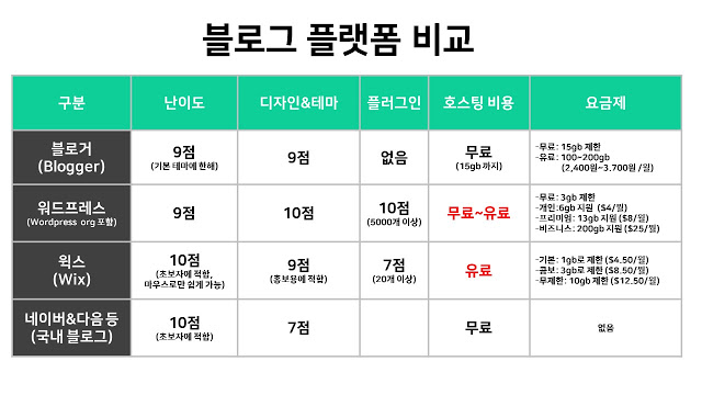 블로그-플랫폼-비교표