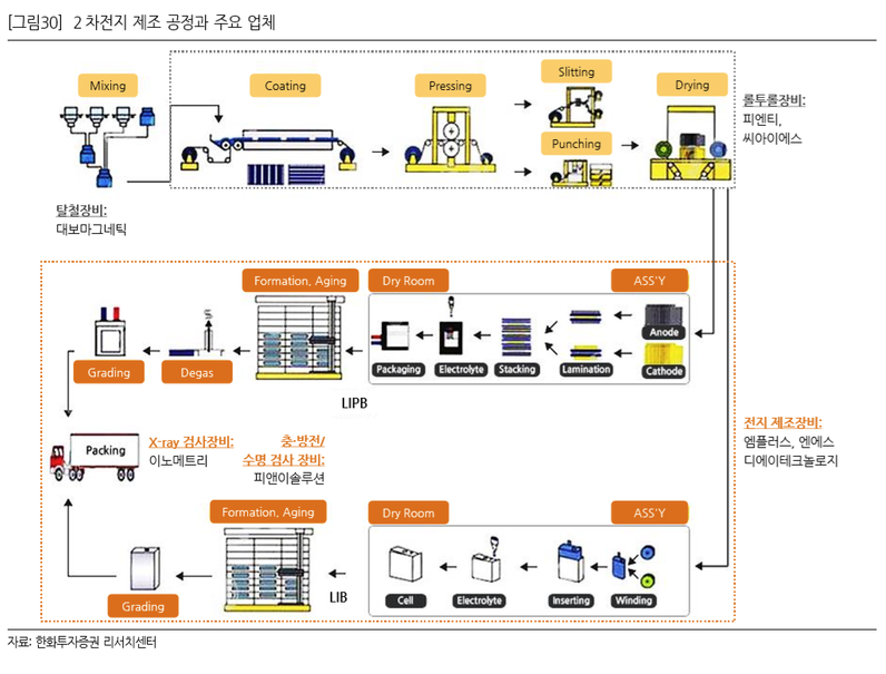 리튬이온 배터리 제조 공정