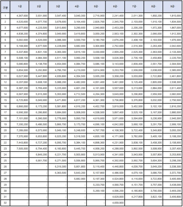 2024년 공무원 봉급표