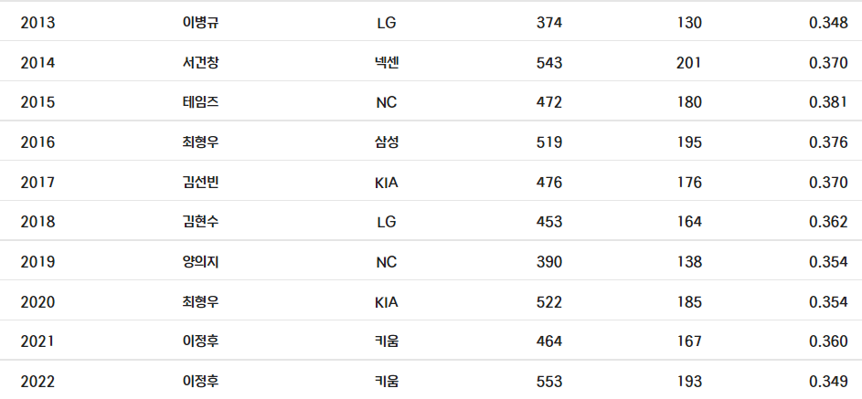 한국 프로야구 역대 타율 순위4