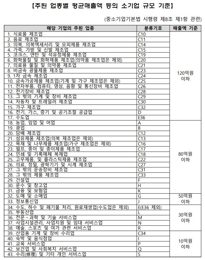 주된 업종별 평균매출액 등의 소기업 규모 기준