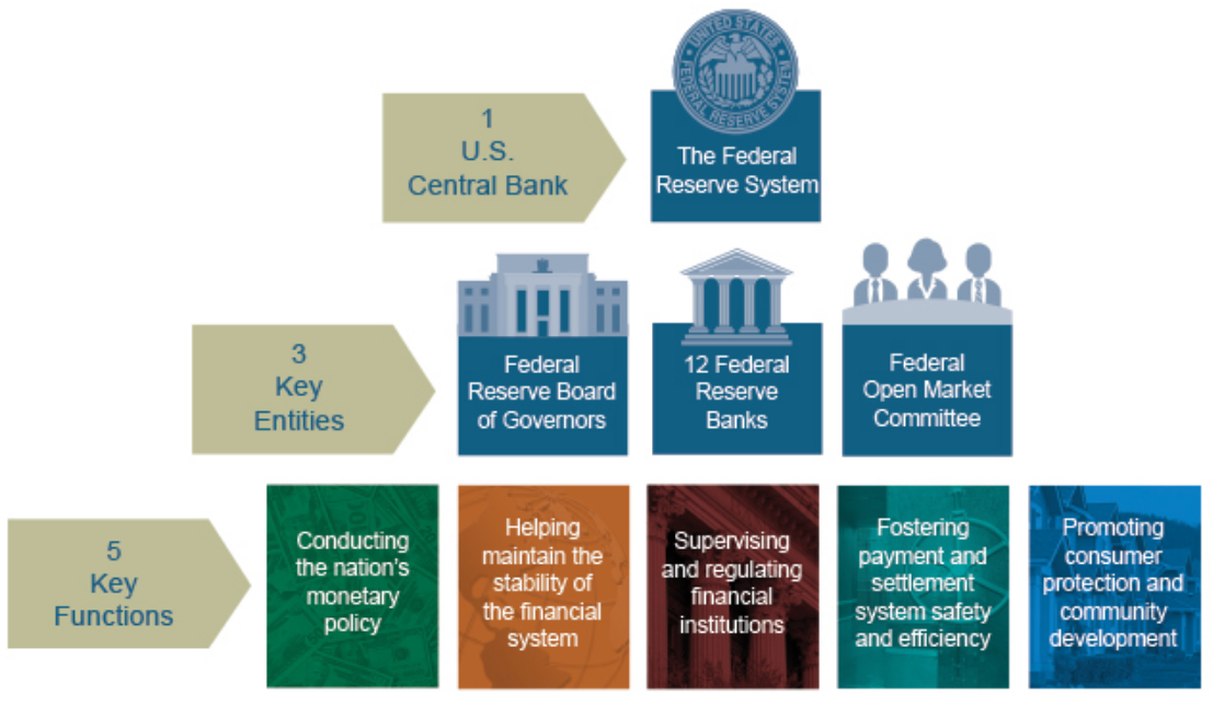 연방준비제도-하위-조직-구조-설명-이미지(FOMC-FRB-각지역-연방준비은행)