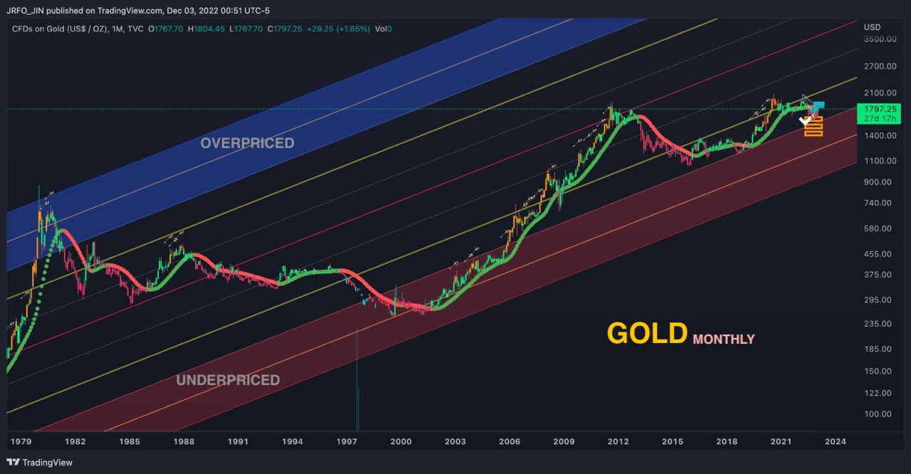 Gold &amp; Copper - Monthly / Weekly 1