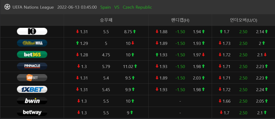 6월13일 네이션스리그 스페인 체코 해외배당 분석