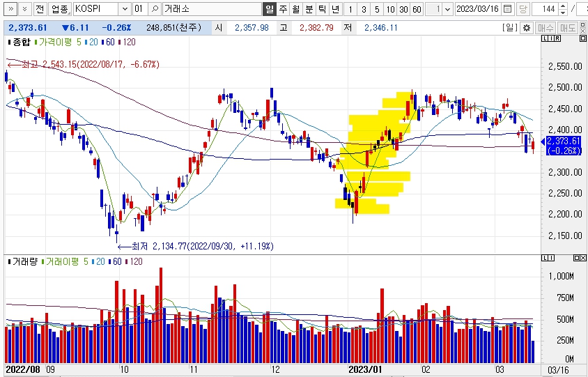 2023년 1월 KOSPI 지수