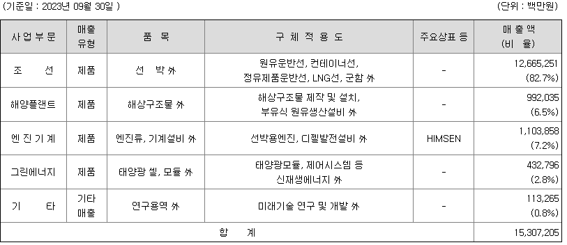 HD한국조선해양 주력 매출 품목