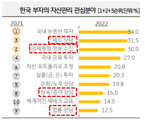 한국 부자들의 현재 관심사