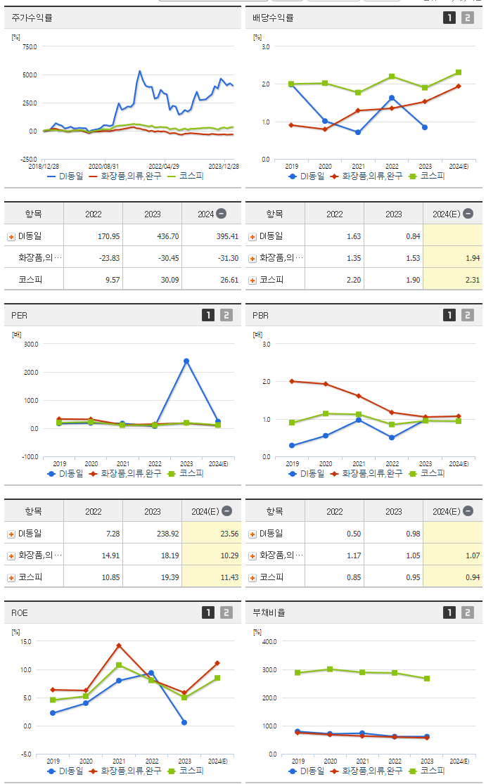 DI동일_섹터분석