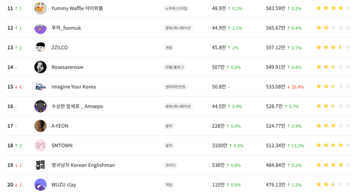 유튜브 국내 랭킹 11~20위