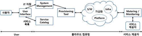  클라우드 컴퓨팅 (Cloud Computing)