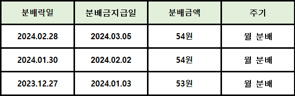 KODEX 미국배당프리미엄액티브 분배금(배당)정보